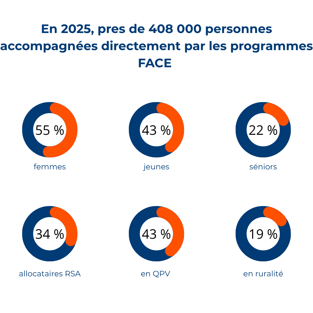 fondation FACE